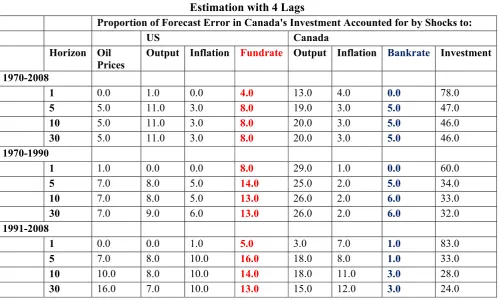 Table 14 Variance Decomposition of Investment for Canada based on the VAR with Output Gap – 