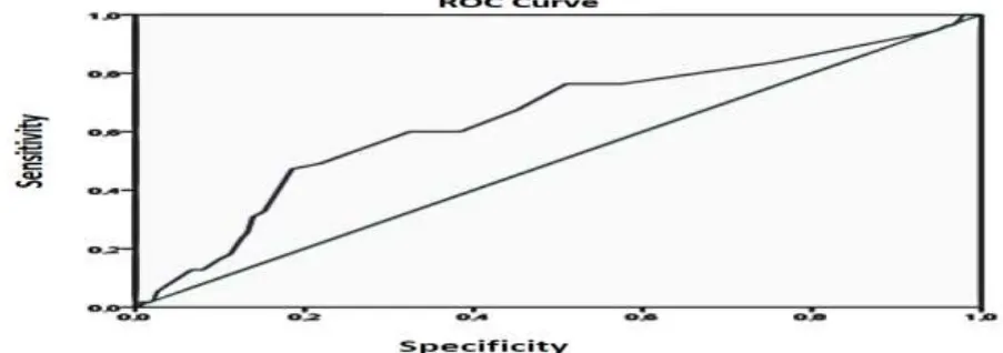 Figure 1: ROC curve determining the cutoff point for the YSR, considering the BDI as the gold standard 