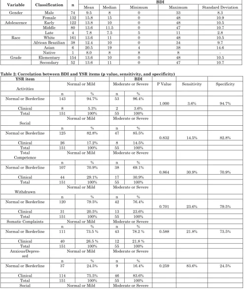 Table 1: Socio-demographic data of the study participants 
