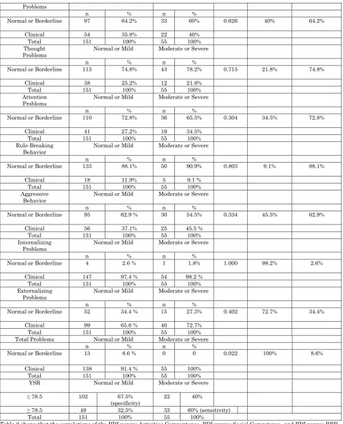 Table 2 shows that the correlations of the BDI versus Activities Compentence, BDI versus Social Competence, and BDI versus RBB showed high specificity and low sensitivity, but no significant differences were observed