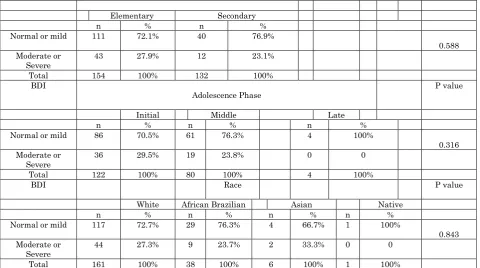 Table 4: Correlation between items 18 and 91 with the BDI, education, family history of depression, use of drugs, gender, YSR Anxious/Depressed scale, adolescence, age, and ethnicity