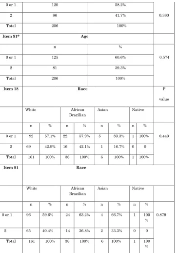 Table 5: Correlations between the YSR scale Anxious/Depressed with race, adolescence, family history of depression, and use of illicit drugs