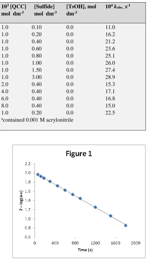 Table 1. Rate constants for the oxidation of MeSPh by QCC at 298 K 