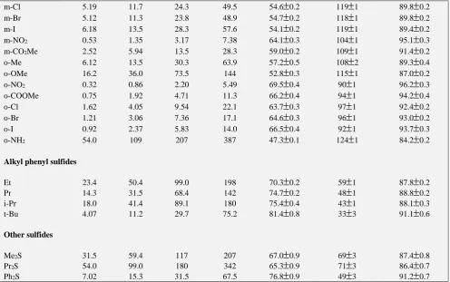 Table 4. Dependence of the reaction rate on hydrogenion concentration 