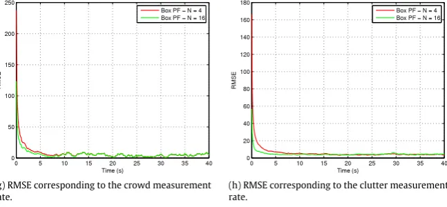 Fig. 4. Comparison of the RMSE for the states of the box PF with crowd and clutter rate estimation.
