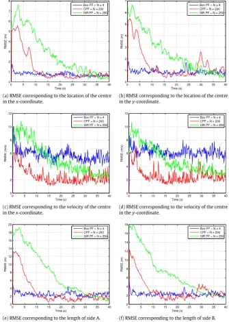 Fig. 2. Comparison of the RMSE for the states of the box PF, CPF and SIR PF with equal computational complexity.
