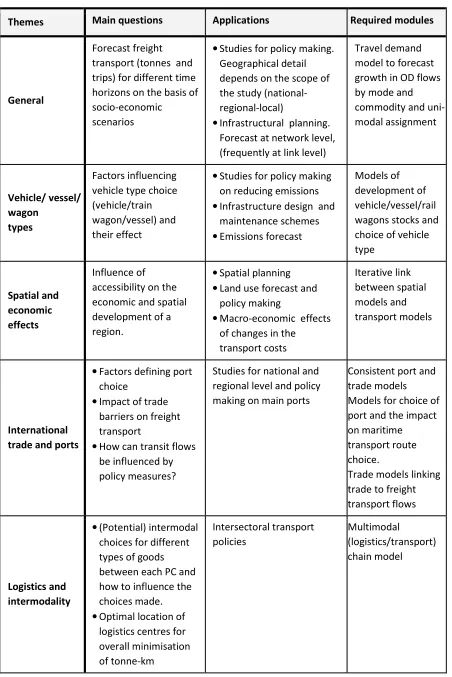 Table 1. Questions that freight transport models can answer   