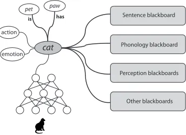 Figure 1: In situ concept representation (based on [4]).