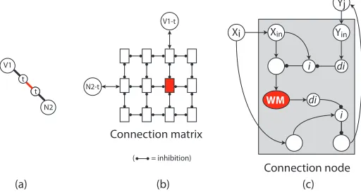 Figure 4 illustrates how binding is achieved in the NBA. The parts (a), (b) and (c) illustrate the samebinding process with increasing detail