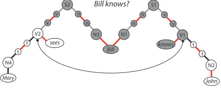 Figure 5: Content addressable sentence structures and competition in the NBA in answering (bind-ing) questions