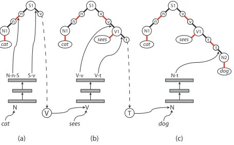 Figure 6 illustrates how sentence processing can proceed in the NBA [14]. Here, sentence processingresults from the interaction between a ‘control network’ and the activation in the neural blackboard.Figure 6 illustrates the processing of cat sees dog presented in Figure 3.