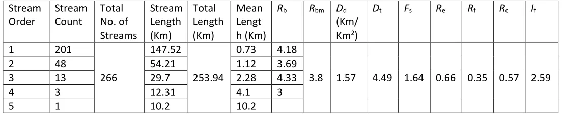 Table 1. Morphometric analyses of the Hosakote watershed evoluted through ASTER-DEM. 