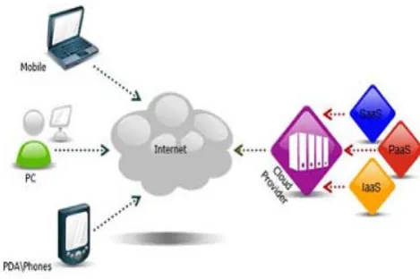 Fig. 1.0 Cloud computing Categories 