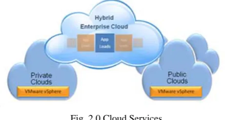 Fig. 2.0 Cloud Services 