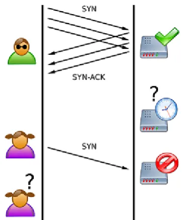 Fig. 2.1 DDos Attack during Establish connection.   