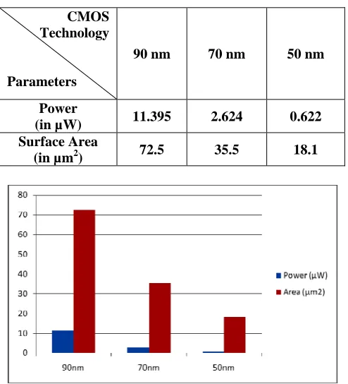 Table 2.  Power and surface area analysis of 2-bit Full adder in different CMOS technologies  