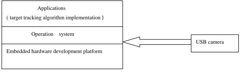 Figure 1.   The structure block diagram of image processing system based on embedded platform 