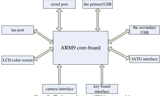 Figure 2  The layout of various ARM function module interfacekernel. In this paper, Bootloader is used by the system to 