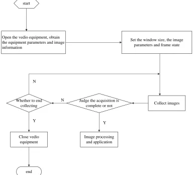 Figure 3   The flow chart of image acquisition with USB camera and symbols required in Video4Linux device driver