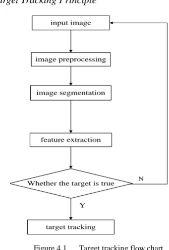 Figure 4.1   Target tracking flow chart It is the flow chart of moving target tracking as Fig 4.1 