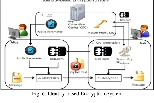 Fig. 6: Identity-based Encryption System 