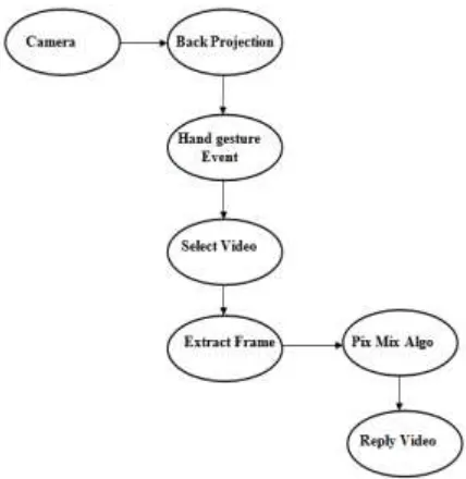 Figure 3: Data Flow Diagram for Level 1 