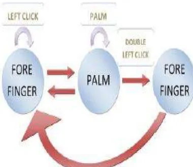 Figure 8: The FSM of double left click gesture with three states 