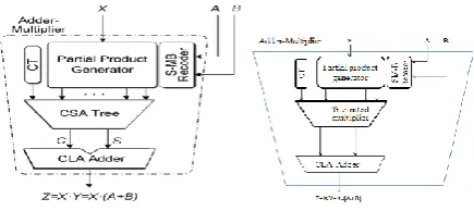 Fig. 1.FAM operator based on the (a) conventional design and (b) Implementation with truncated multiplier
