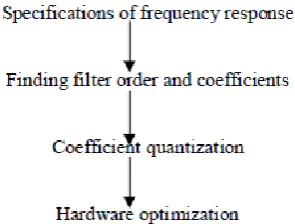 Fig. 4. Result analysis of FIR filter implementation of FAM techniques.   