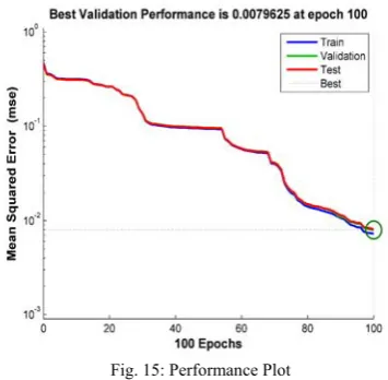 Fig. 14: comparison between k Means and Fuzzy C Mean using Gabor Wavelet feature  