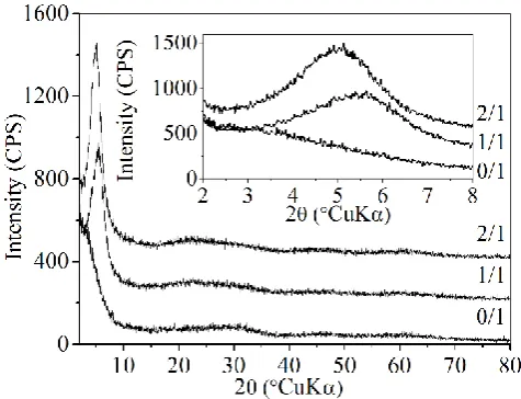 Figure 1. FTIR spectra of investigated gel samples. Spectra are shifted vertically for visualization purposes