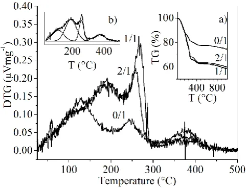 Figure 4. DTG curves of investigated gel samples. Insets: a) TGA curves of investigated samples obtained with a heating rate of 10 °C min-1 in air, b) deconvolution of the DTG curve for sample 2/1