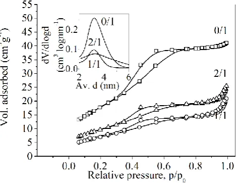 Figure 6. N2 adsorption – desorption isotherms. Inset: pore size distribution of samples thermally treated at 350 °C for 2 h
