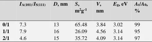 Figure 7. UV–vis diffuse reflectance spectrum of the samples thermally treated at 350 °C for 2 h