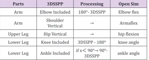 Figure 1: An importance of early detection and exercise of musculoskeletal disorders (MSDs) in order to reduce the ratio of occupational MSDs