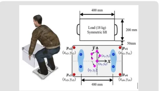 Figure 2: Experimental set-up for measurement and an overview of experimental environment.