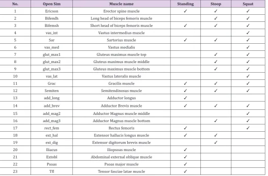 Table 2: The complete list of activated muscles for the OpenSim model.