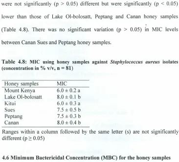 Table 4.8: MIC using honey samples(concentrationin % v/v, n = 81)