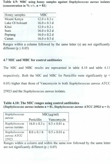 Table 4.9: MBC %