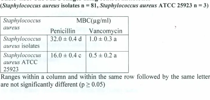 Table 4.11: The MBC ranges using control antibiotics(Staphylococcus aureus isolatesn = 81, Staphylococcus aureus