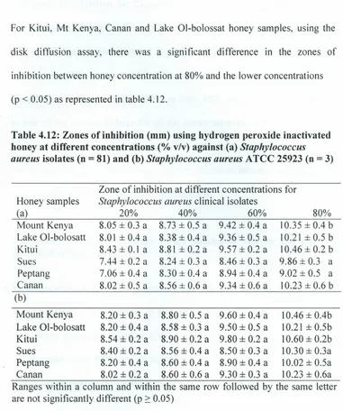 Table 4.12: Zones of inhibition (mm) using hydrogen peroxide inactivatedhoney at different concentrations(% v/v) against (a) Staphylococcus