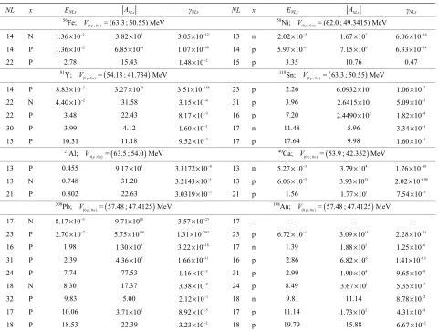 Table 1. The principal physical characteristics of the quasi-discrete spectra of some atomic nuclei