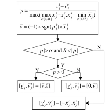 Figure 1.  The flow chart of accelerating operator. 