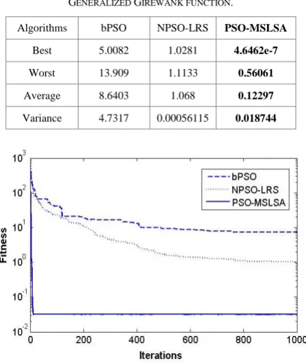 TABLE I HE OPTIMIZING RESULTS OF THE THREE ALGORITHMS TO 