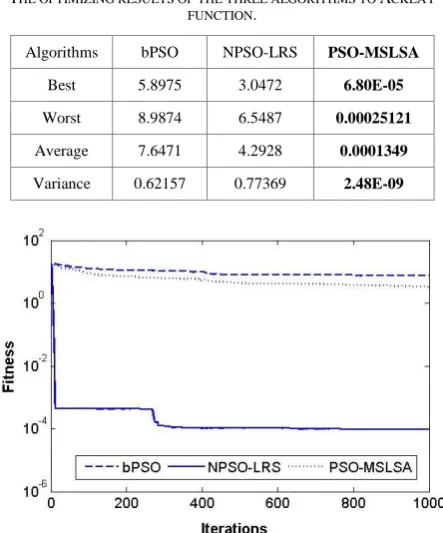 TABLE II HE OPTIMIZING RESULTS OF THE THREE ALGORITHMS TO 