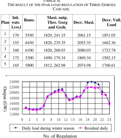 TABLE II.  HE RESULT OF THE PEAK LOAD REGULATION OF 