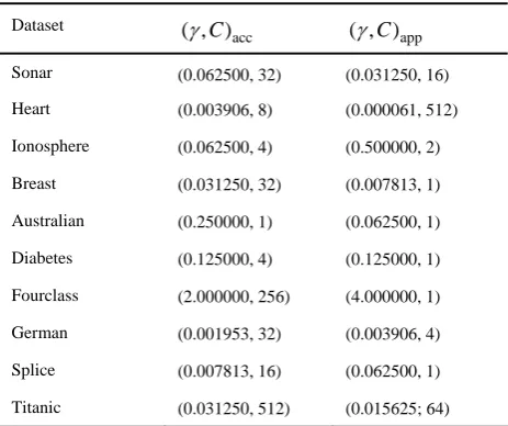 TABLE III.  ACCURATE OPTIMAL MODELS AND APPROXIMATE OPTIMAL MODELS  