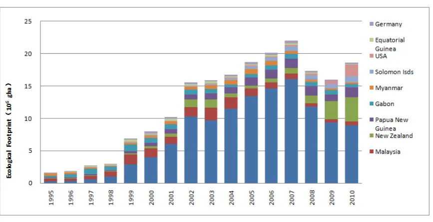 Fig. 1. Transferred ecological footprints of major source countries. 