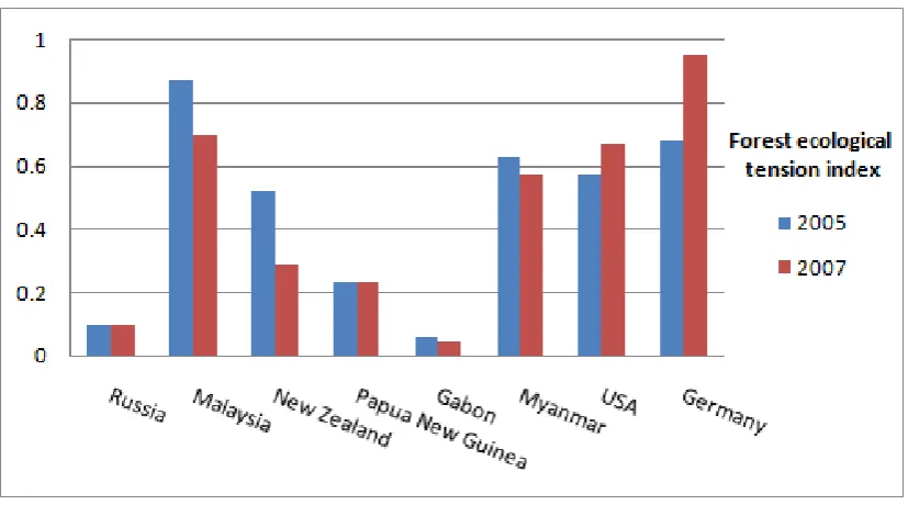 Fig. 2. Forest ecological tension index of major source countries. 