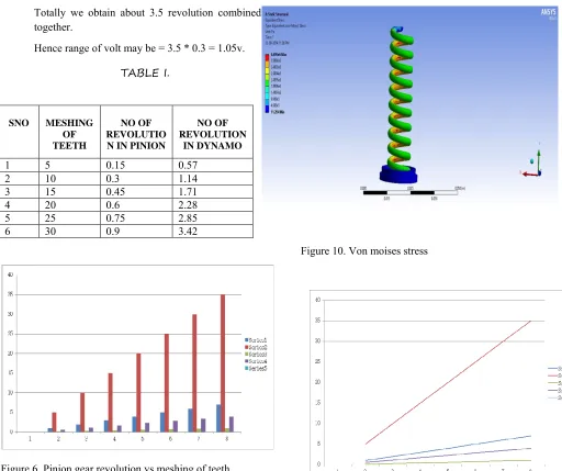 Figure 6. Pinion gear revolution vs meshing of teeth 